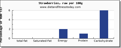total fat and nutrition facts in fat in strawberries per 100g
